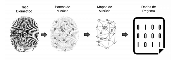 passo a passo do funcionamento do registro de biometria