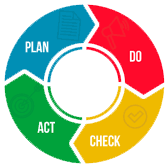 desenho de setas do ciclo PDCA